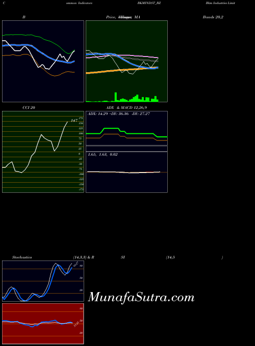 Bkm Industries indicators chart 