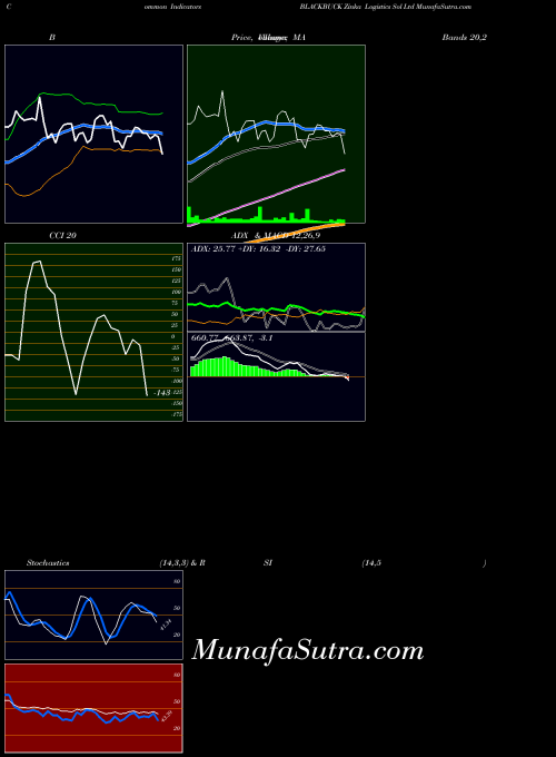 Zinka Logistics indicators chart 