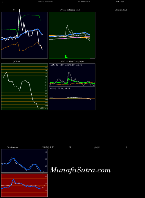 NSE BLB Limited BLBLIMITED All indicator, BLB Limited BLBLIMITED indicators All technical analysis, BLB Limited BLBLIMITED indicators All free charts, BLB Limited BLBLIMITED indicators All historical values NSE