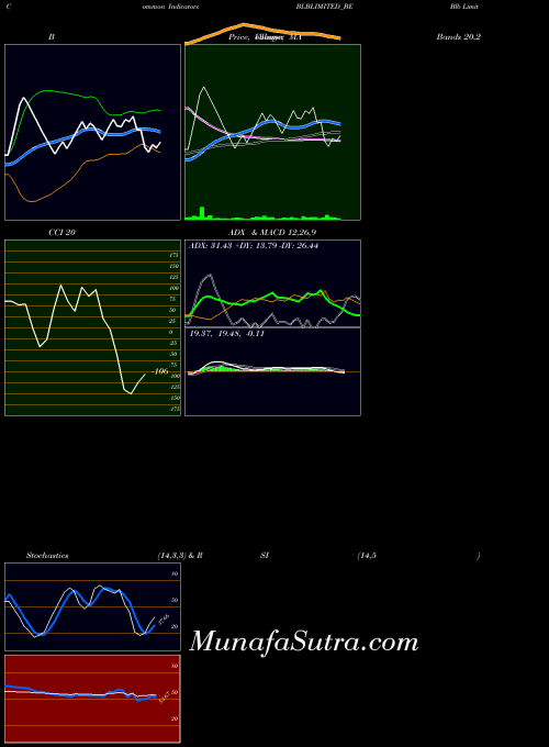 Blb indicators chart 