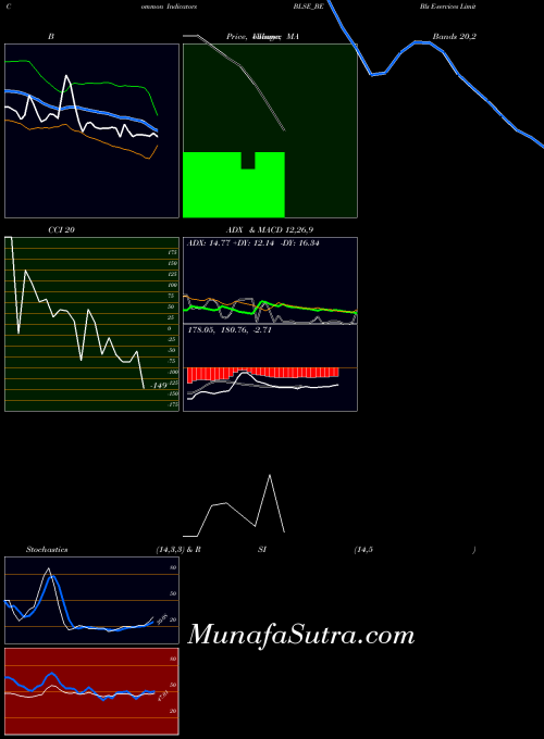 Bls E indicators chart 
