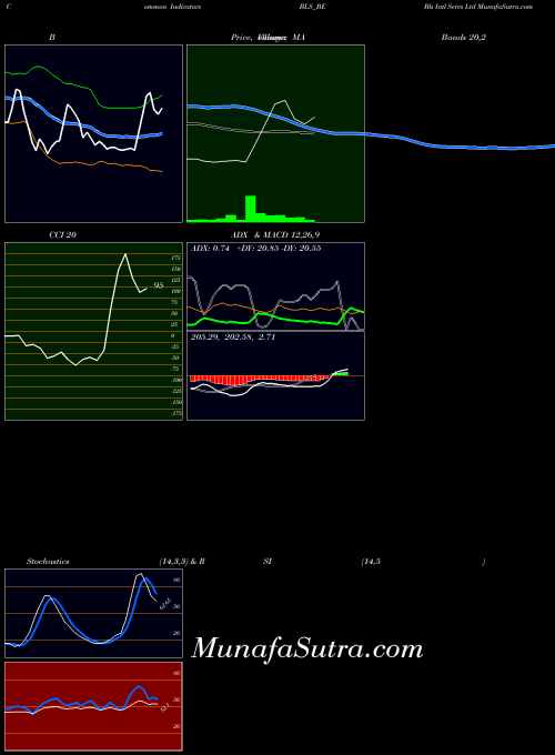 Bls Intl indicators chart 