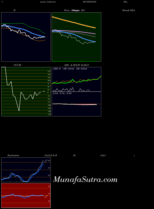 NSE Blue Blends (I) Limited BLUEBLENDS All indicator, Blue Blends (I) Limited BLUEBLENDS indicators All technical analysis, Blue Blends (I) Limited BLUEBLENDS indicators All free charts, Blue Blends (I) Limited BLUEBLENDS indicators All historical values NSE