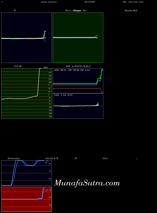 NSE Blue Chip India Limited BLUECHIP All indicator, Blue Chip India Limited BLUECHIP indicators All technical analysis, Blue Chip India Limited BLUECHIP indicators All free charts, Blue Chip India Limited BLUECHIP indicators All historical values NSE