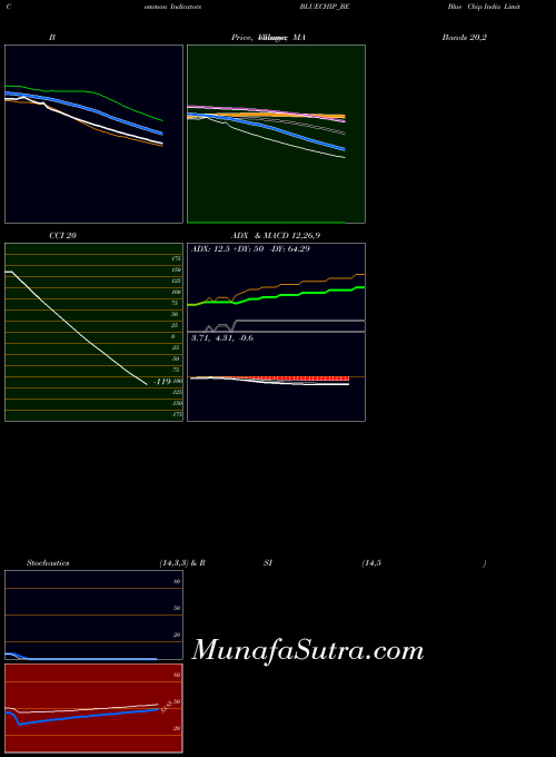 Blue Chip indicators chart 