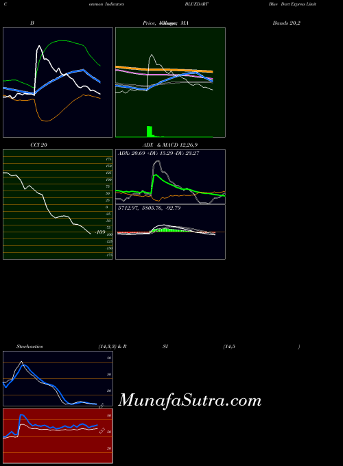NSE Blue Dart Express Limited BLUEDART All indicator, Blue Dart Express Limited BLUEDART indicators All technical analysis, Blue Dart Express Limited BLUEDART indicators All free charts, Blue Dart Express Limited BLUEDART indicators All historical values NSE