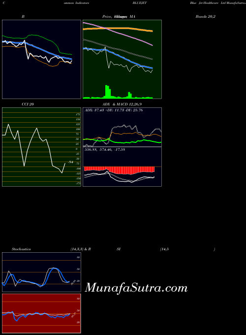 NSE Blue Jet Healthcare Ltd BLUEJET MACD indicator, Blue Jet Healthcare Ltd BLUEJET indicators MACD technical analysis, Blue Jet Healthcare Ltd BLUEJET indicators MACD free charts, Blue Jet Healthcare Ltd BLUEJET indicators MACD historical values NSE