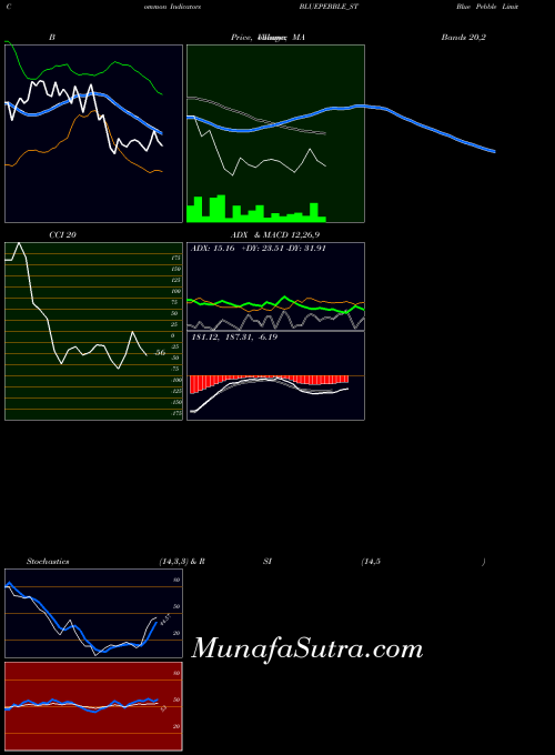 NSE Blue Pebble Limited BLUEPEBBLE_ST All indicator, Blue Pebble Limited BLUEPEBBLE_ST indicators All technical analysis, Blue Pebble Limited BLUEPEBBLE_ST indicators All free charts, Blue Pebble Limited BLUEPEBBLE_ST indicators All historical values NSE