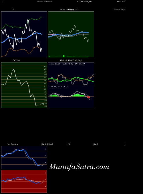 NSE Blue Water Logistics Ltd BLUEWATER_SM All indicator, Blue Water Logistics Ltd BLUEWATER_SM indicators All technical analysis, Blue Water Logistics Ltd BLUEWATER_SM indicators All free charts, Blue Water Logistics Ltd BLUEWATER_SM indicators All historical values NSE