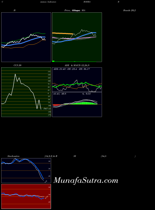 NSE Bohra Industries Limited BOHRA All indicator, Bohra Industries Limited BOHRA indicators All technical analysis, Bohra Industries Limited BOHRA indicators All free charts, Bohra Industries Limited BOHRA indicators All historical values NSE
