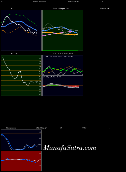 Bohra Industries indicators chart 