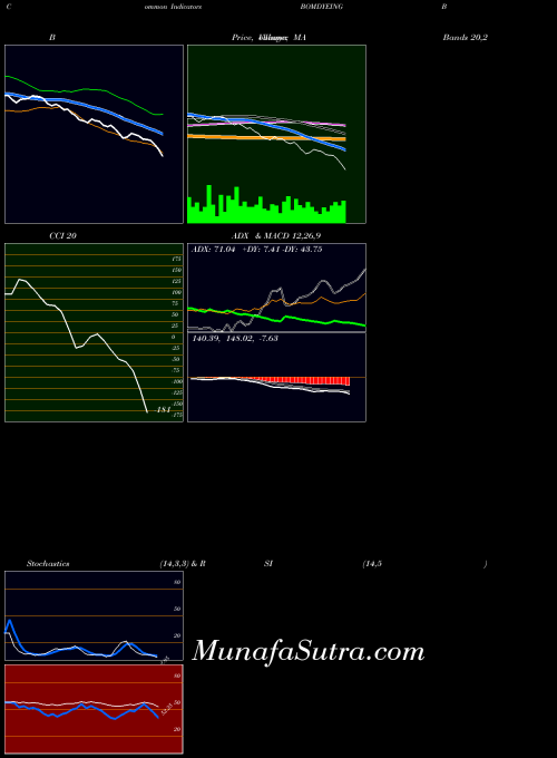 NSE Bombay Dyeing & Mfg Company Limited BOMDYEING All indicator, Bombay Dyeing & Mfg Company Limited BOMDYEING indicators All technical analysis, Bombay Dyeing & Mfg Company Limited BOMDYEING indicators All free charts, Bombay Dyeing & Mfg Company Limited BOMDYEING indicators All historical values NSE
