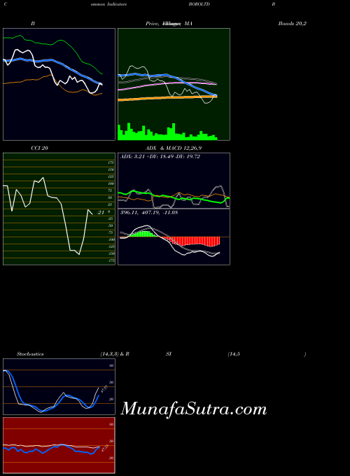 NSE Borosil Limited BOROLTD All indicator, Borosil Limited BOROLTD indicators All technical analysis, Borosil Limited BOROLTD indicators All free charts, Borosil Limited BOROLTD indicators All historical values NSE