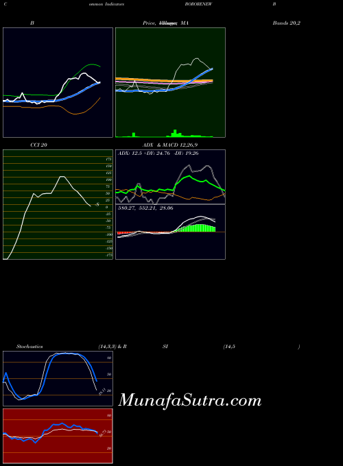 NSE Borosil Renewables Ltd BORORENEW All indicator, Borosil Renewables Ltd BORORENEW indicators All technical analysis, Borosil Renewables Ltd BORORENEW indicators All free charts, Borosil Renewables Ltd BORORENEW indicators All historical values NSE