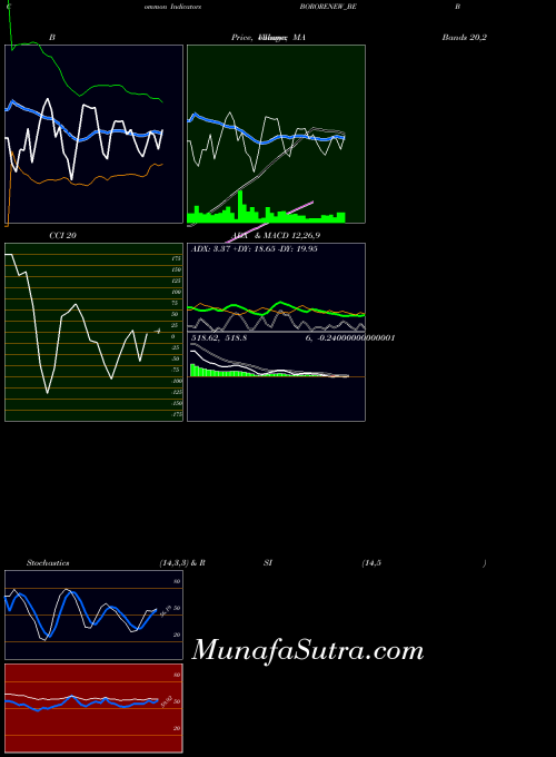 NSE Borosil Renewables Ltd BORORENEW_BE All indicator, Borosil Renewables Ltd BORORENEW_BE indicators All technical analysis, Borosil Renewables Ltd BORORENEW_BE indicators All free charts, Borosil Renewables Ltd BORORENEW_BE indicators All historical values NSE