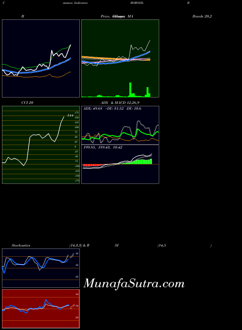 NSE Borosil Glass Works Ltd BOROSIL All indicator, Borosil Glass Works Ltd BOROSIL indicators All technical analysis, Borosil Glass Works Ltd BOROSIL indicators All free charts, Borosil Glass Works Ltd BOROSIL indicators All historical values NSE