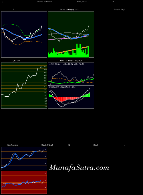 Bosch BOSCHLTD Technical Analysis Reports Bosch