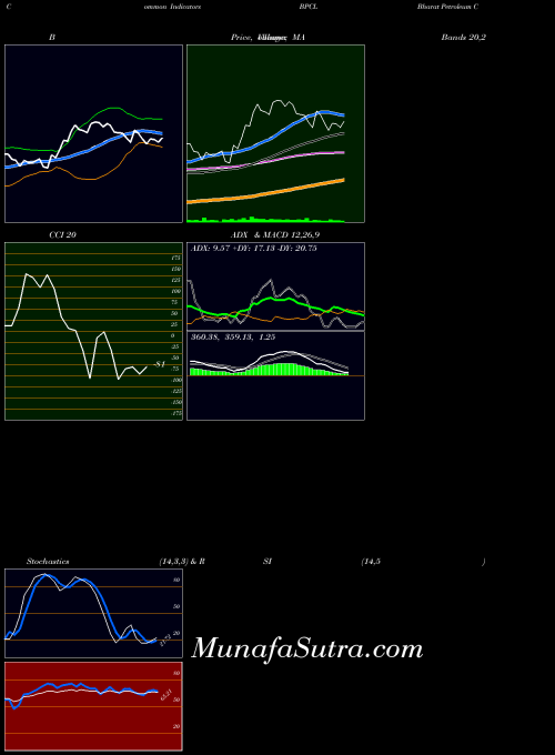 NSE Bharat Petroleum Corporation Limited BPCL ADX indicator, Bharat Petroleum Corporation Limited BPCL indicators ADX technical analysis, Bharat Petroleum Corporation Limited BPCL indicators ADX free charts, Bharat Petroleum Corporation Limited BPCL indicators ADX historical values NSE