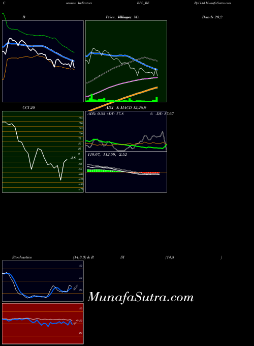 NSE Bpl Ltd BPL_BE All indicator, Bpl Ltd BPL_BE indicators All technical analysis, Bpl Ltd BPL_BE indicators All free charts, Bpl Ltd BPL_BE indicators All historical values NSE
