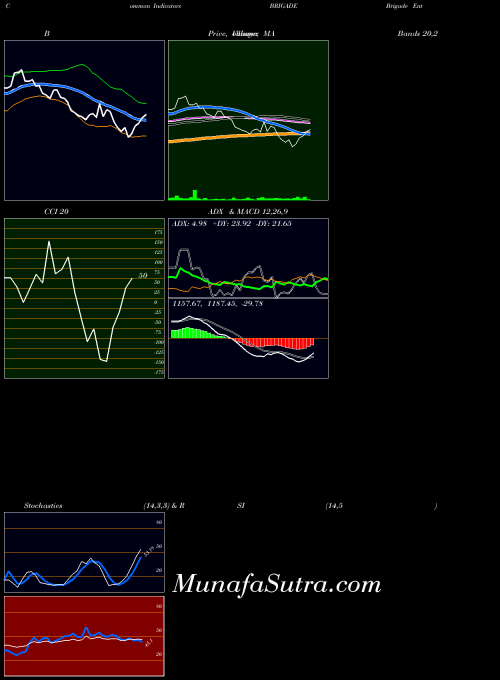 Brigade Enterprises indicators chart 