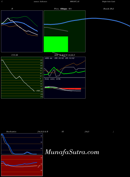 Bright Solar indicators chart 