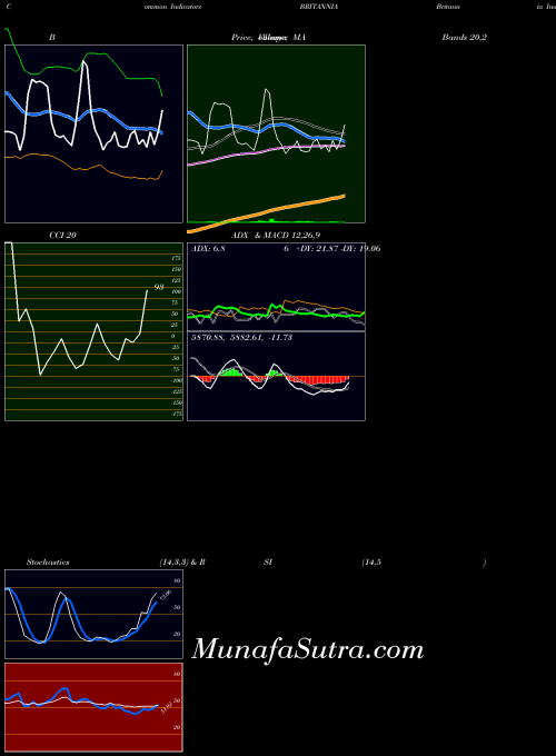 NSE Britannia Industries Limited BRITANNIA CCI indicator, Britannia Industries Limited BRITANNIA indicators CCI technical analysis, Britannia Industries Limited BRITANNIA indicators CCI free charts, Britannia Industries Limited BRITANNIA indicators CCI historical values NSE
