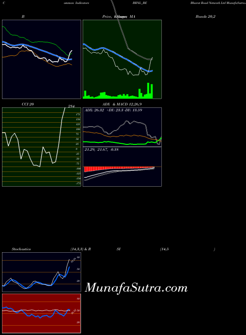 Bharat Road indicators chart 