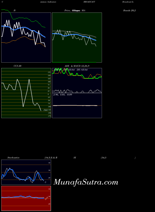 NSE Broadcast Initiatives Limited BROADCAST All indicator, Broadcast Initiatives Limited BROADCAST indicators All technical analysis, Broadcast Initiatives Limited BROADCAST indicators All free charts, Broadcast Initiatives Limited BROADCAST indicators All historical values NSE