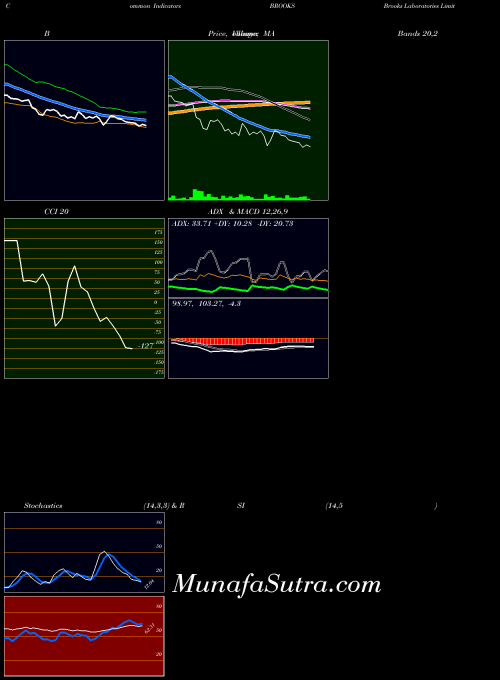 NSE Brooks Laboratories Limited BROOKS PriceVolume indicator, Brooks Laboratories Limited BROOKS indicators PriceVolume technical analysis, Brooks Laboratories Limited BROOKS indicators PriceVolume free charts, Brooks Laboratories Limited BROOKS indicators PriceVolume historical values NSE