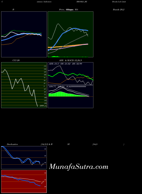 NSE Brooks Lab Limited BROOKS_BE BollingerBands indicator, Brooks Lab Limited BROOKS_BE indicators BollingerBands technical analysis, Brooks Lab Limited BROOKS_BE indicators BollingerBands free charts, Brooks Lab Limited BROOKS_BE indicators BollingerBands historical values NSE