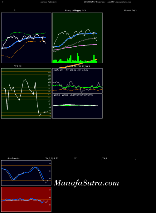 NSE Icicipramc - Icici500 BSE500IETF MA indicator, Icicipramc - Icici500 BSE500IETF indicators MA technical analysis, Icicipramc - Icici500 BSE500IETF indicators MA free charts, Icicipramc - Icici500 BSE500IETF indicators MA historical values NSE