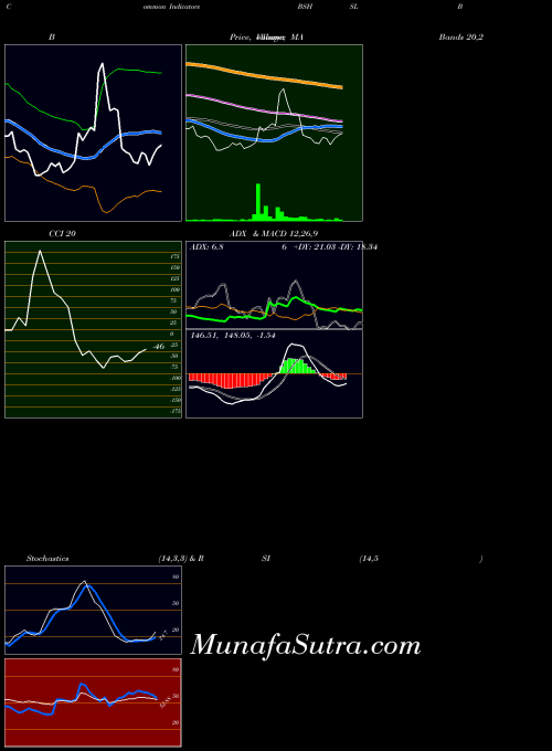 NSE Bombay Super Hybrid Seeds BSHSL All indicator, Bombay Super Hybrid Seeds BSHSL indicators All technical analysis, Bombay Super Hybrid Seeds BSHSL indicators All free charts, Bombay Super Hybrid Seeds BSHSL indicators All historical values NSE