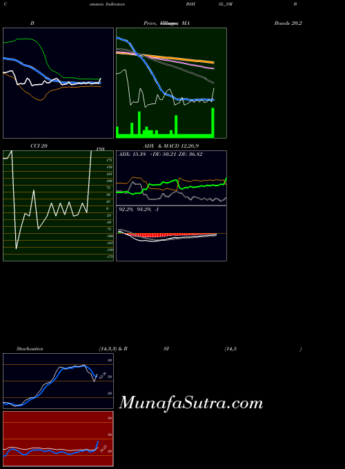 NSE Bombay Super Hybrid Seeds BSHSL_SM All indicator, Bombay Super Hybrid Seeds BSHSL_SM indicators All technical analysis, Bombay Super Hybrid Seeds BSHSL_SM indicators All free charts, Bombay Super Hybrid Seeds BSHSL_SM indicators All historical values NSE