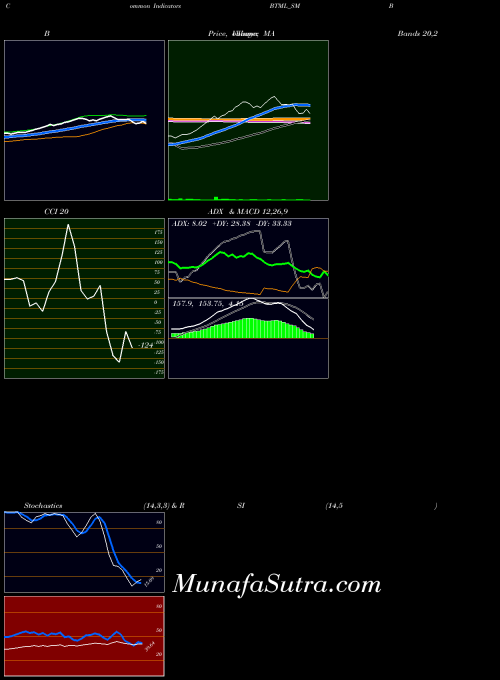 NSE Bodhi Tree Multimedia Ltd BTML_SM All indicator, Bodhi Tree Multimedia Ltd BTML_SM indicators All technical analysis, Bodhi Tree Multimedia Ltd BTML_SM indicators All free charts, Bodhi Tree Multimedia Ltd BTML_SM indicators All historical values NSE