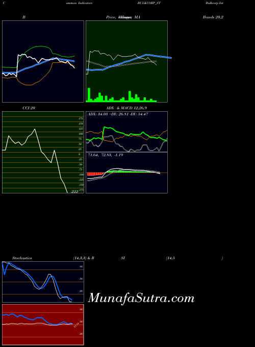 NSE Bulkcorp International L BULKCORP_ST All indicator, Bulkcorp International L BULKCORP_ST indicators All technical analysis, Bulkcorp International L BULKCORP_ST indicators All free charts, Bulkcorp International L BULKCORP_ST indicators All historical values NSE