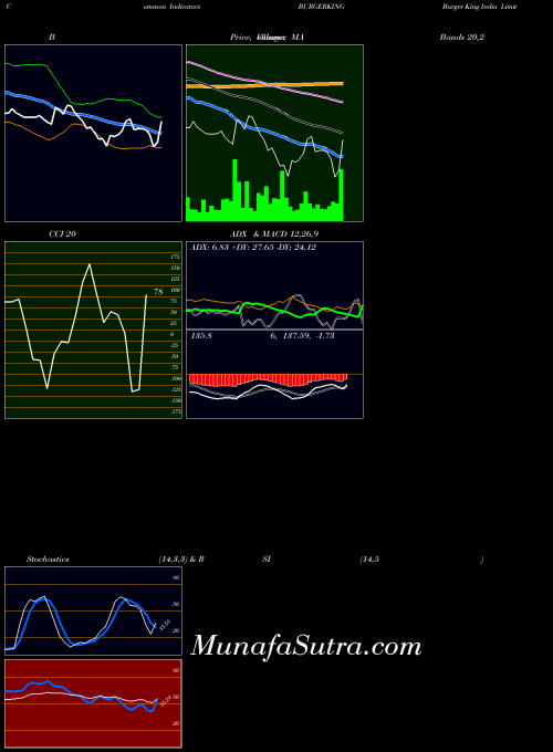 NSE Burger King India Limited BURGERKING All indicator, Burger King India Limited BURGERKING indicators All technical analysis, Burger King India Limited BURGERKING indicators All free charts, Burger King India Limited BURGERKING indicators All historical values NSE