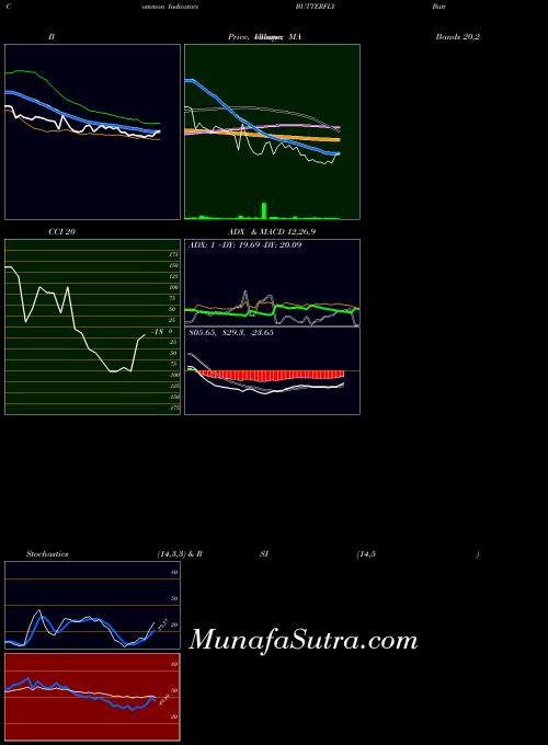 NSE Butterfly Gandhimathi Appliances Limited BUTTERFLY All indicator, Butterfly Gandhimathi Appliances Limited BUTTERFLY indicators All technical analysis, Butterfly Gandhimathi Appliances Limited BUTTERFLY indicators All free charts, Butterfly Gandhimathi Appliances Limited BUTTERFLY indicators All historical values NSE