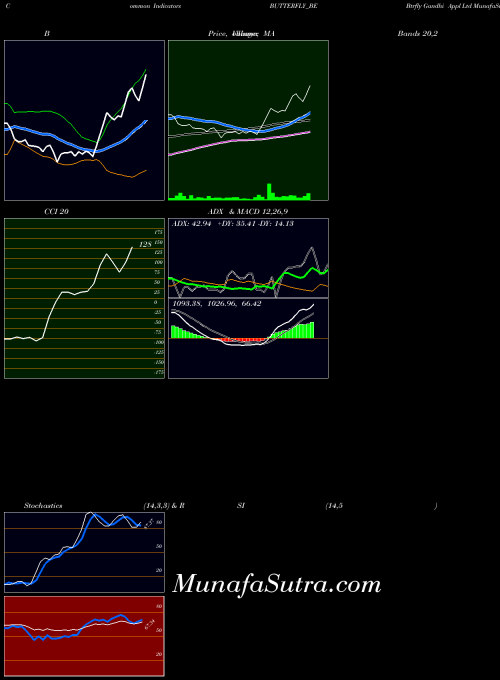 NSE Btrfly Gandhi Appl Ltd BUTTERFLY_BE All indicator, Btrfly Gandhi Appl Ltd BUTTERFLY_BE indicators All technical analysis, Btrfly Gandhi Appl Ltd BUTTERFLY_BE indicators All free charts, Btrfly Gandhi Appl Ltd BUTTERFLY_BE indicators All historical values NSE