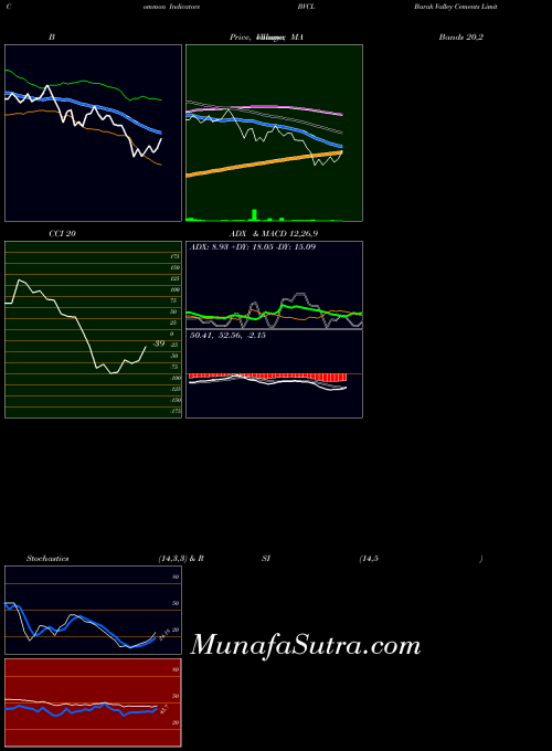 NSE Barak Valley Cements Limited BVCL All indicator, Barak Valley Cements Limited BVCL indicators All technical analysis, Barak Valley Cements Limited BVCL indicators All free charts, Barak Valley Cements Limited BVCL indicators All historical values NSE