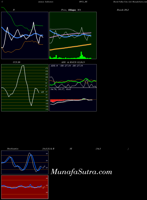 Barak Valley indicators chart 