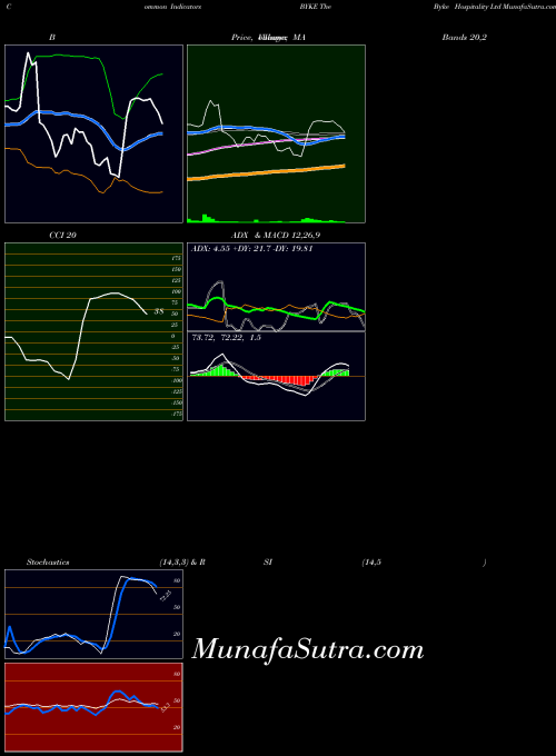 NSE The Byke Hospitality Ltd BYKE All indicator, The Byke Hospitality Ltd BYKE indicators All technical analysis, The Byke Hospitality Ltd BYKE indicators All free charts, The Byke Hospitality Ltd BYKE indicators All historical values NSE