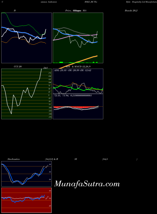 NSE The Byke Hospitality Ltd BYKE_BE All indicator, The Byke Hospitality Ltd BYKE_BE indicators All technical analysis, The Byke Hospitality Ltd BYKE_BE indicators All free charts, The Byke Hospitality Ltd BYKE_BE indicators All historical values NSE