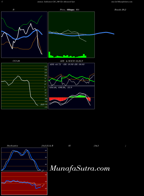 NSE C2c Advanced Systems Ltd C2C_SM Stochastics indicator, C2c Advanced Systems Ltd C2C_SM indicators Stochastics technical analysis, C2c Advanced Systems Ltd C2C_SM indicators Stochastics free charts, C2c Advanced Systems Ltd C2C_SM indicators Stochastics historical values NSE