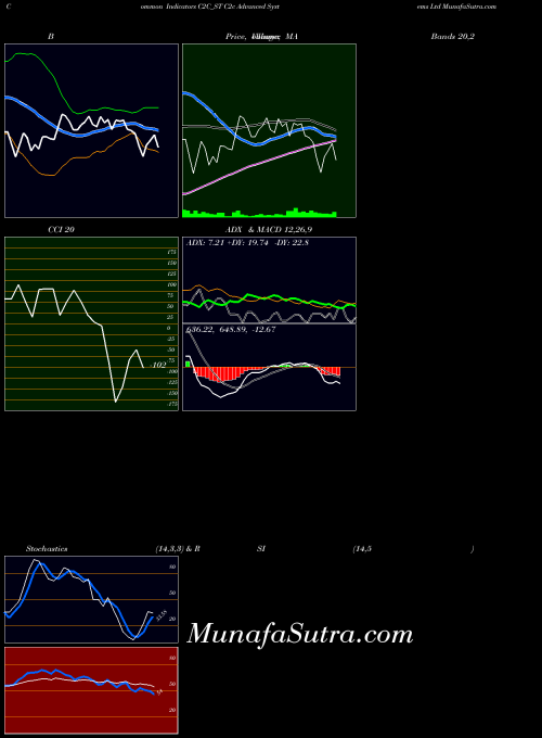 C2c Advanced indicators chart 