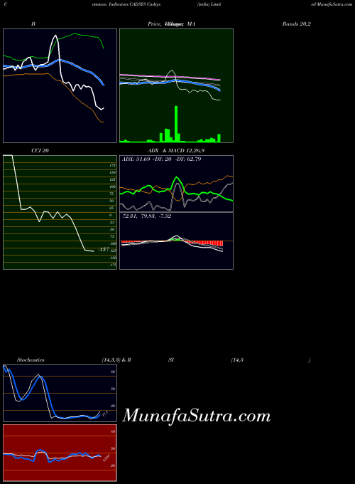 NSE Cadsys (india) Limited CADSYS All indicator, Cadsys (india) Limited CADSYS indicators All technical analysis, Cadsys (india) Limited CADSYS indicators All free charts, Cadsys (india) Limited CADSYS indicators All historical values NSE