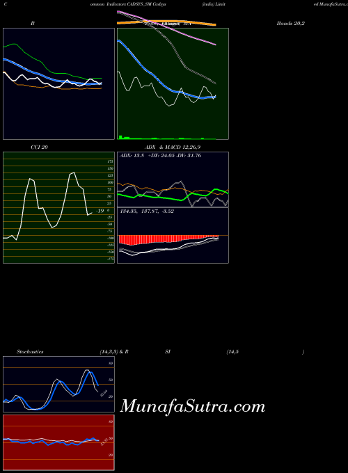 Cadsys India indicators chart 