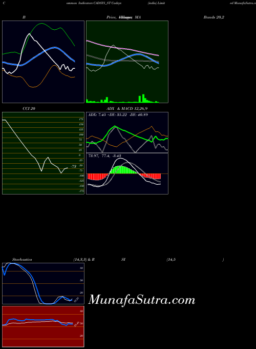 Cadsys India indicators chart 