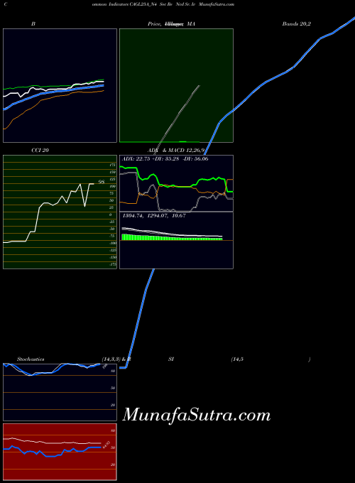 Sec Re indicators chart 