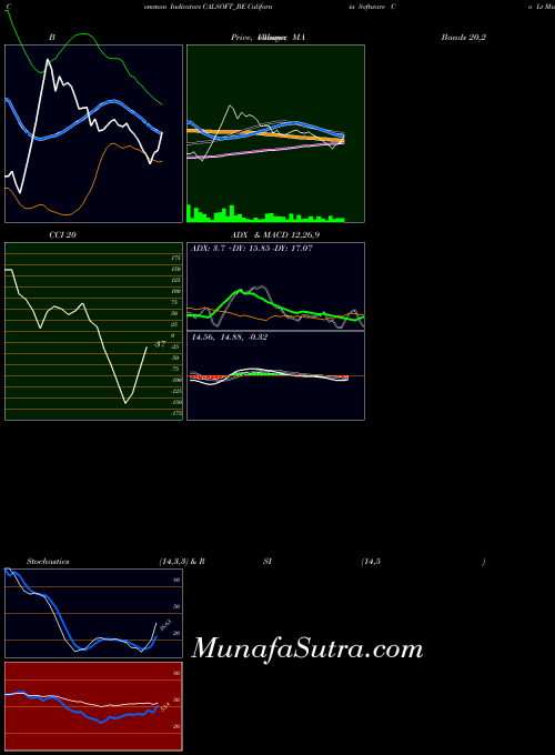 California Software indicators chart 