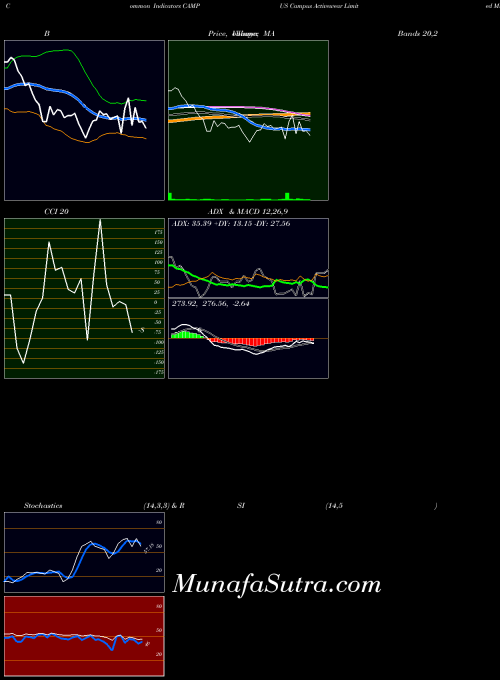 NSE Campus Activewear Limited CAMPUS All indicator, Campus Activewear Limited CAMPUS indicators All technical analysis, Campus Activewear Limited CAMPUS indicators All free charts, Campus Activewear Limited CAMPUS indicators All historical values NSE